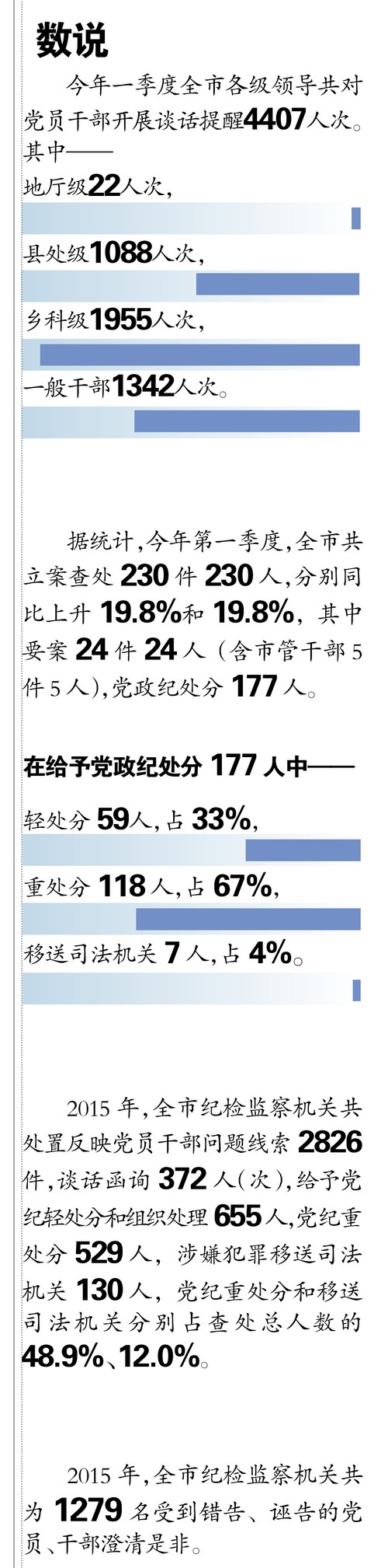 今年第一季度广州市党员干部接受谈话提醒4407人次 其中地厅级22人次